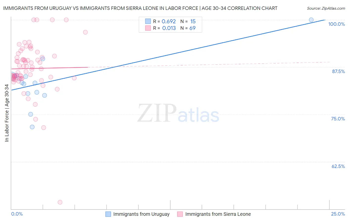 Immigrants from Uruguay vs Immigrants from Sierra Leone In Labor Force | Age 30-34