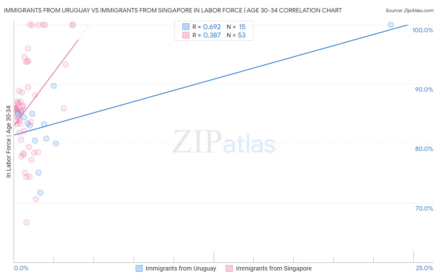 Immigrants from Uruguay vs Immigrants from Singapore In Labor Force | Age 30-34