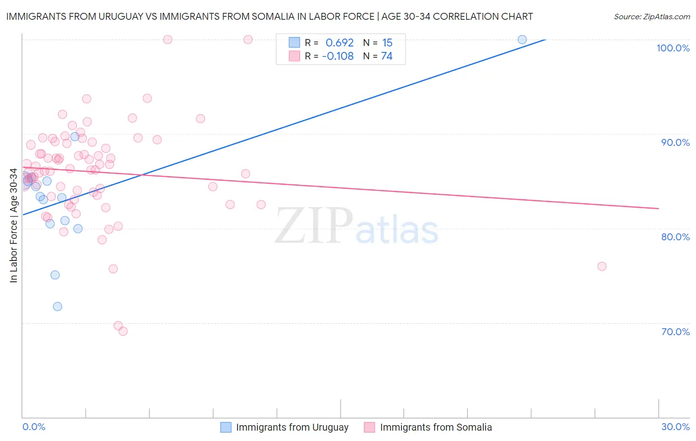 Immigrants from Uruguay vs Immigrants from Somalia In Labor Force | Age 30-34