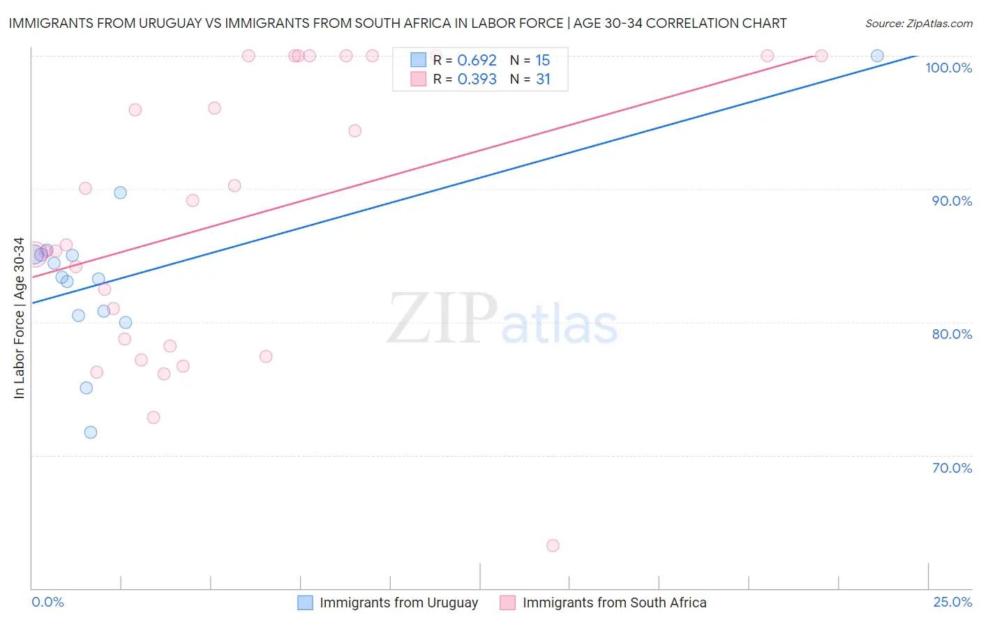 Immigrants from Uruguay vs Immigrants from South Africa In Labor Force | Age 30-34