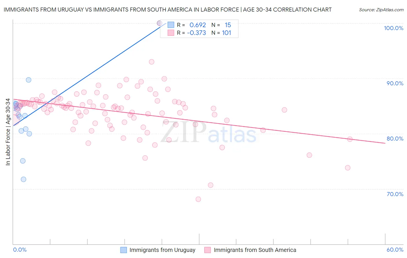 Immigrants from Uruguay vs Immigrants from South America In Labor Force | Age 30-34