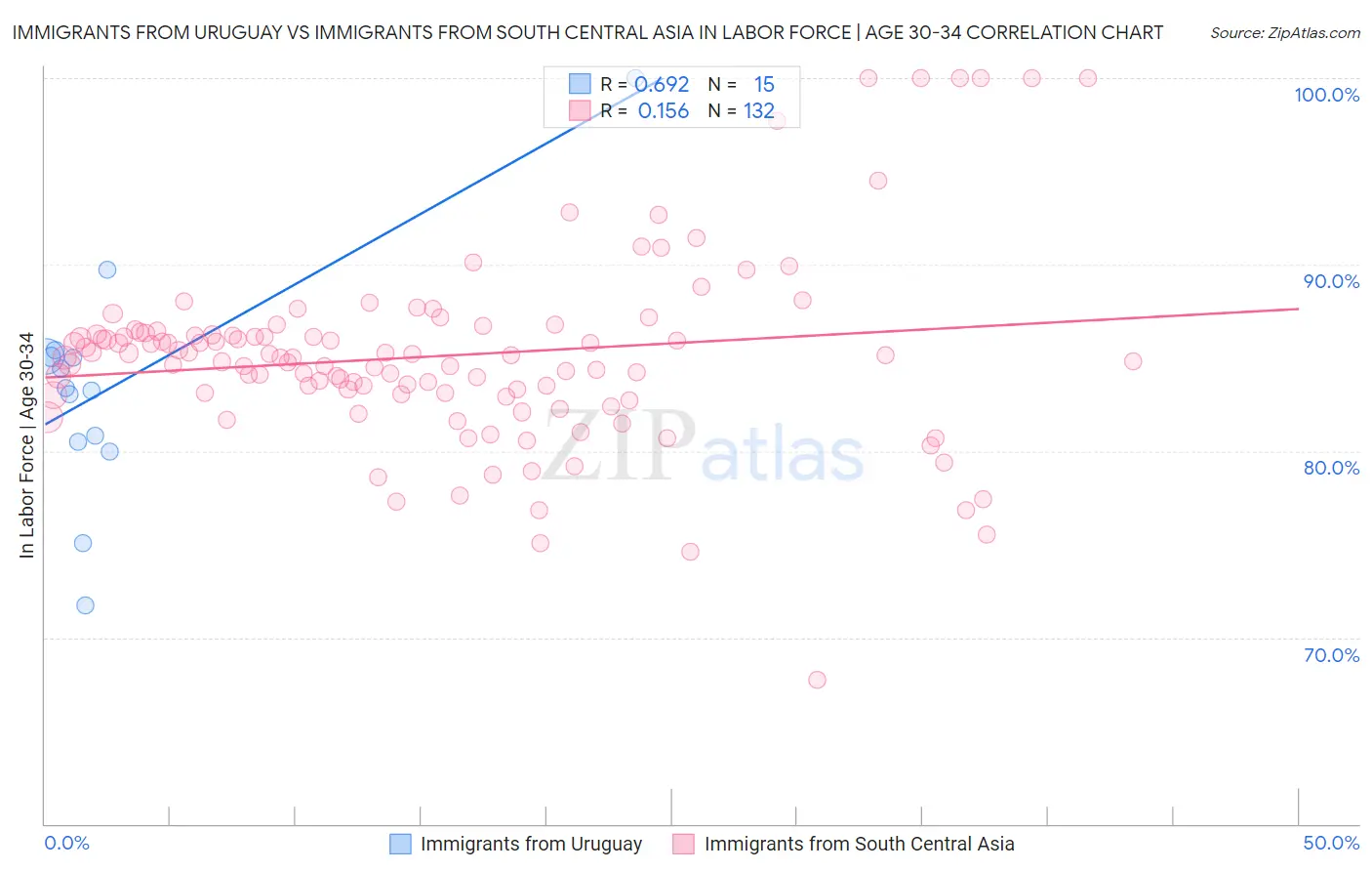 Immigrants from Uruguay vs Immigrants from South Central Asia In Labor Force | Age 30-34