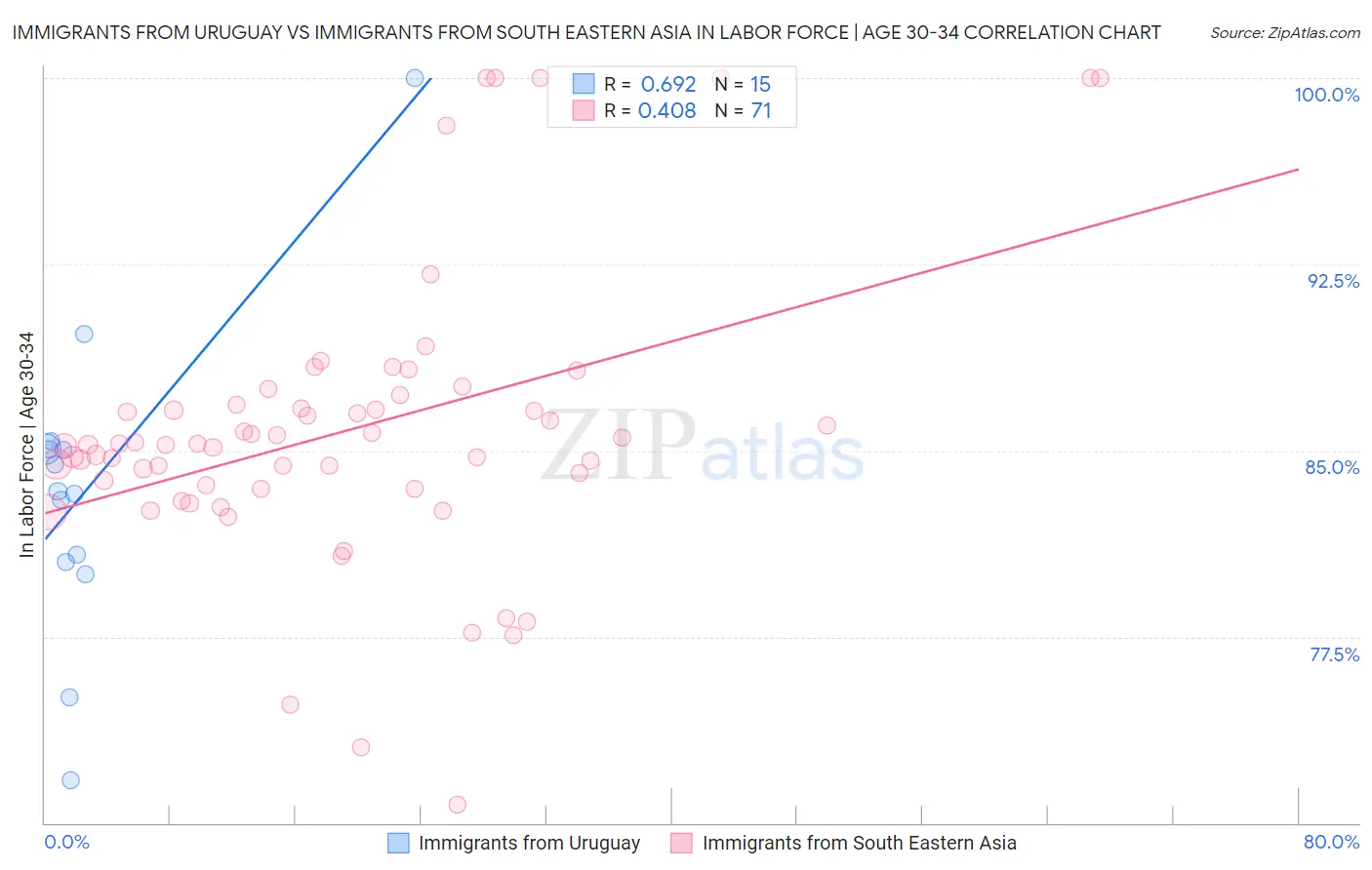 Immigrants from Uruguay vs Immigrants from South Eastern Asia In Labor Force | Age 30-34