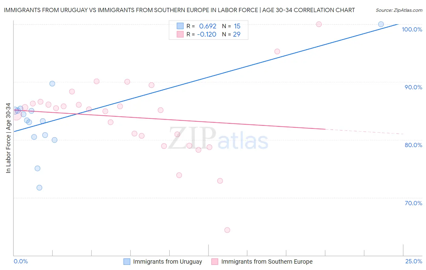 Immigrants from Uruguay vs Immigrants from Southern Europe In Labor Force | Age 30-34
