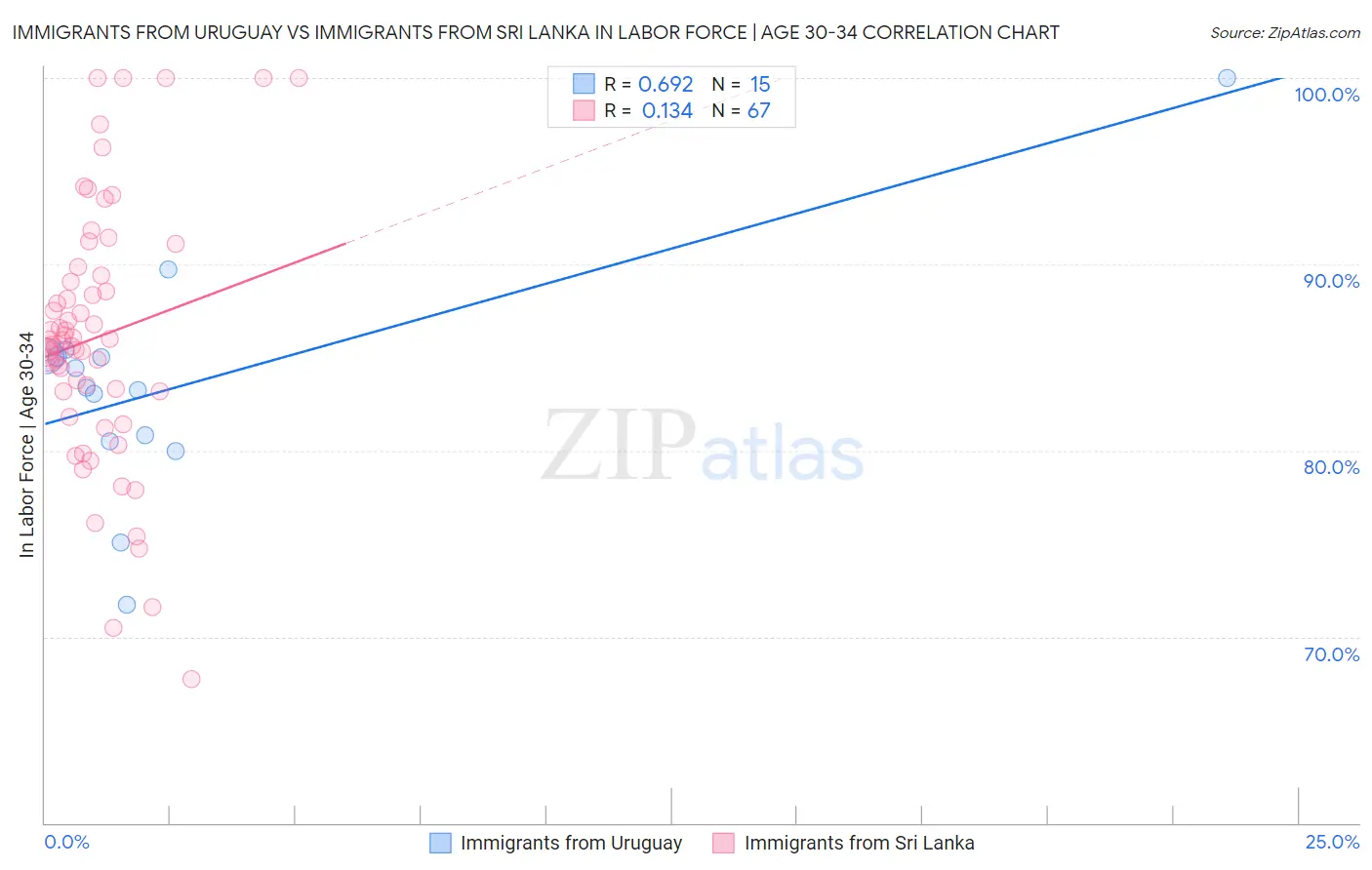 Immigrants from Uruguay vs Immigrants from Sri Lanka In Labor Force | Age 30-34