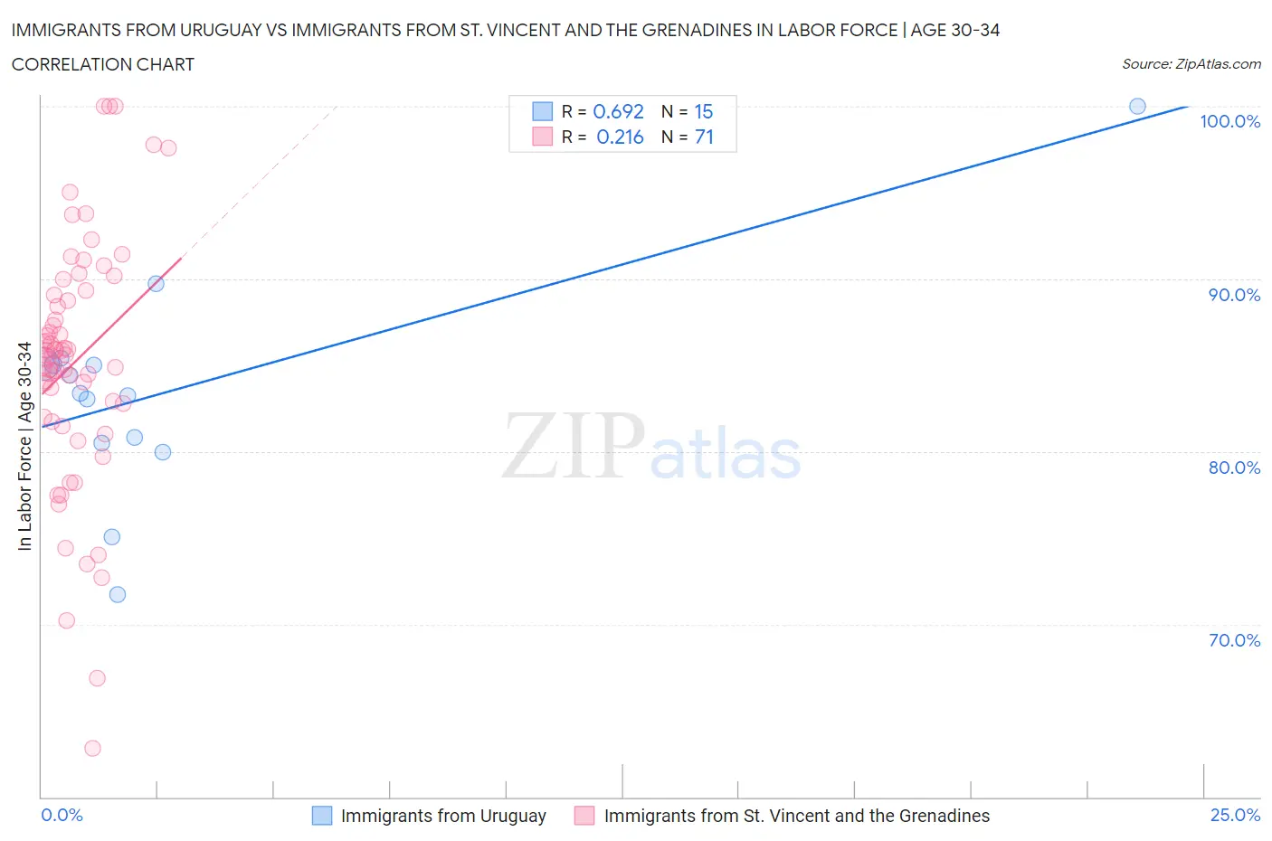 Immigrants from Uruguay vs Immigrants from St. Vincent and the Grenadines In Labor Force | Age 30-34