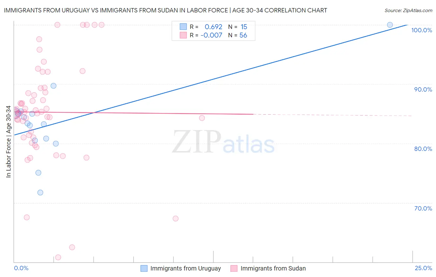 Immigrants from Uruguay vs Immigrants from Sudan In Labor Force | Age 30-34
