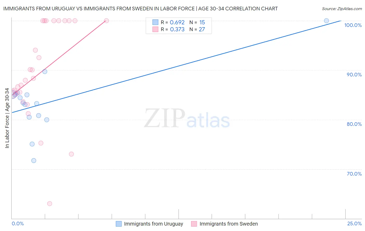 Immigrants from Uruguay vs Immigrants from Sweden In Labor Force | Age 30-34