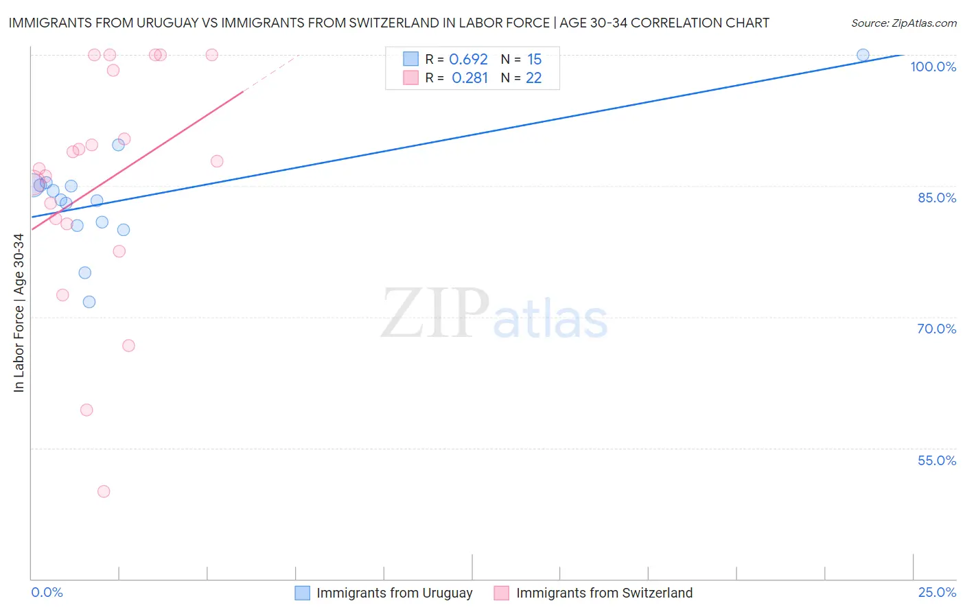 Immigrants from Uruguay vs Immigrants from Switzerland In Labor Force | Age 30-34