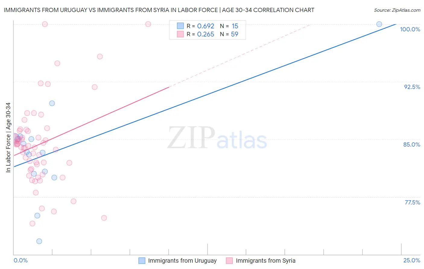 Immigrants from Uruguay vs Immigrants from Syria In Labor Force | Age 30-34