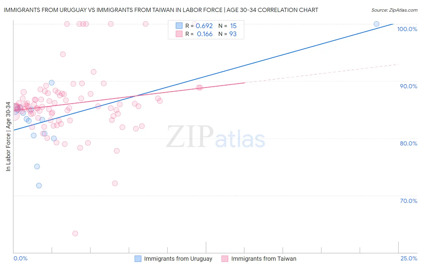 Immigrants from Uruguay vs Immigrants from Taiwan In Labor Force | Age 30-34