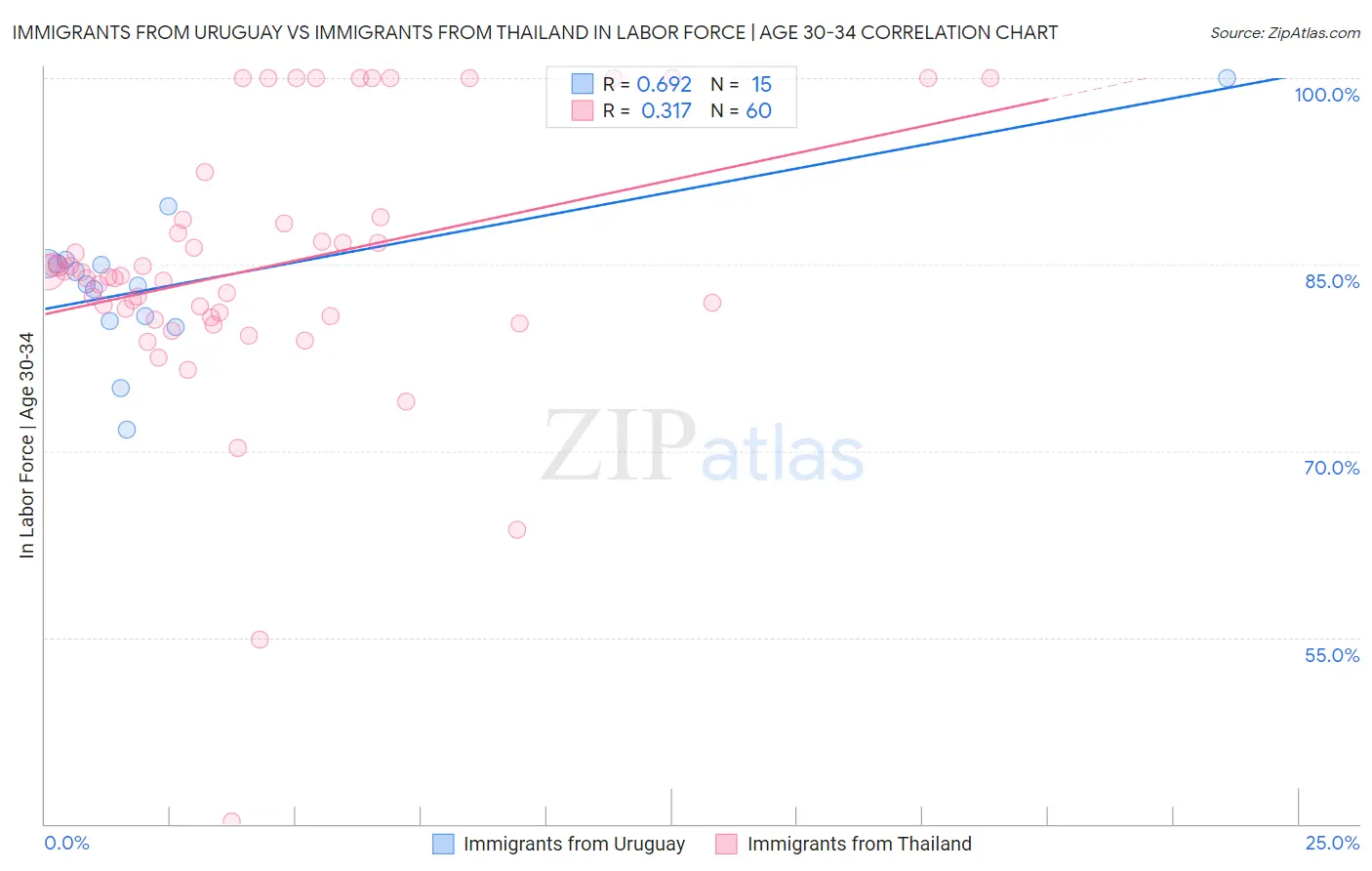 Immigrants from Uruguay vs Immigrants from Thailand In Labor Force | Age 30-34