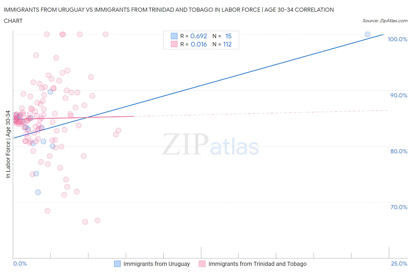 Immigrants from Uruguay vs Immigrants from Trinidad and Tobago In Labor Force | Age 30-34
