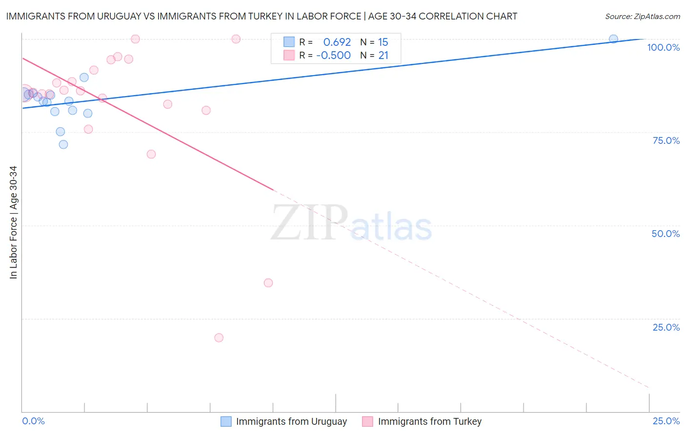 Immigrants from Uruguay vs Immigrants from Turkey In Labor Force | Age 30-34