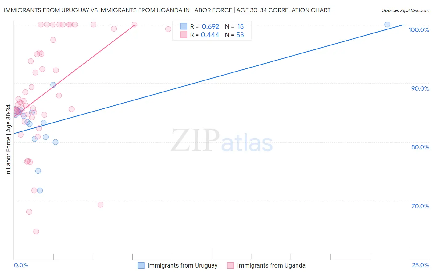 Immigrants from Uruguay vs Immigrants from Uganda In Labor Force | Age 30-34