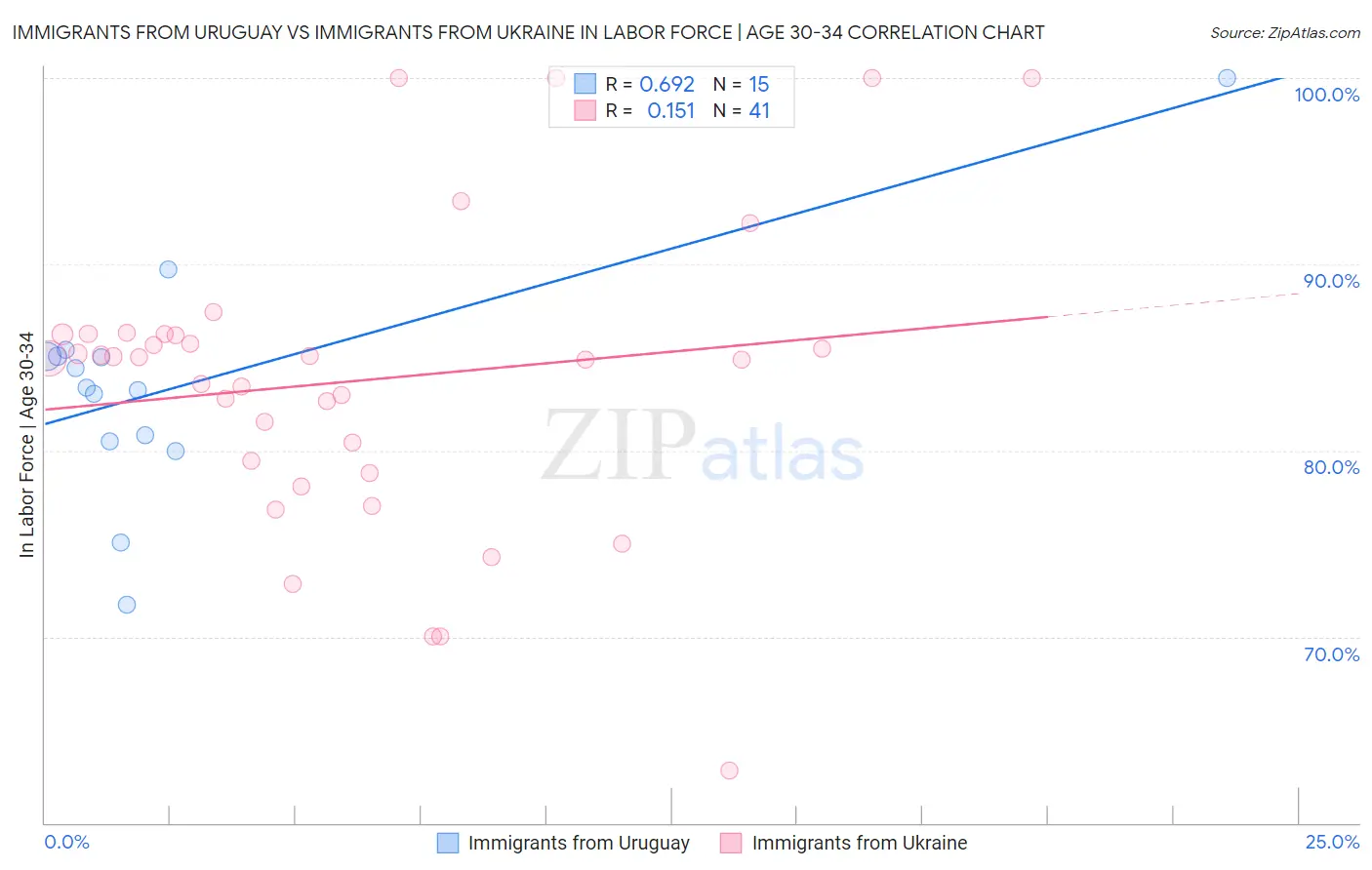 Immigrants from Uruguay vs Immigrants from Ukraine In Labor Force | Age 30-34