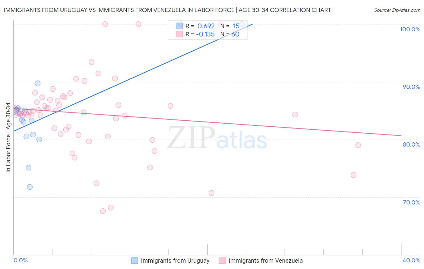 Immigrants from Uruguay vs Immigrants from Venezuela In Labor Force | Age 30-34