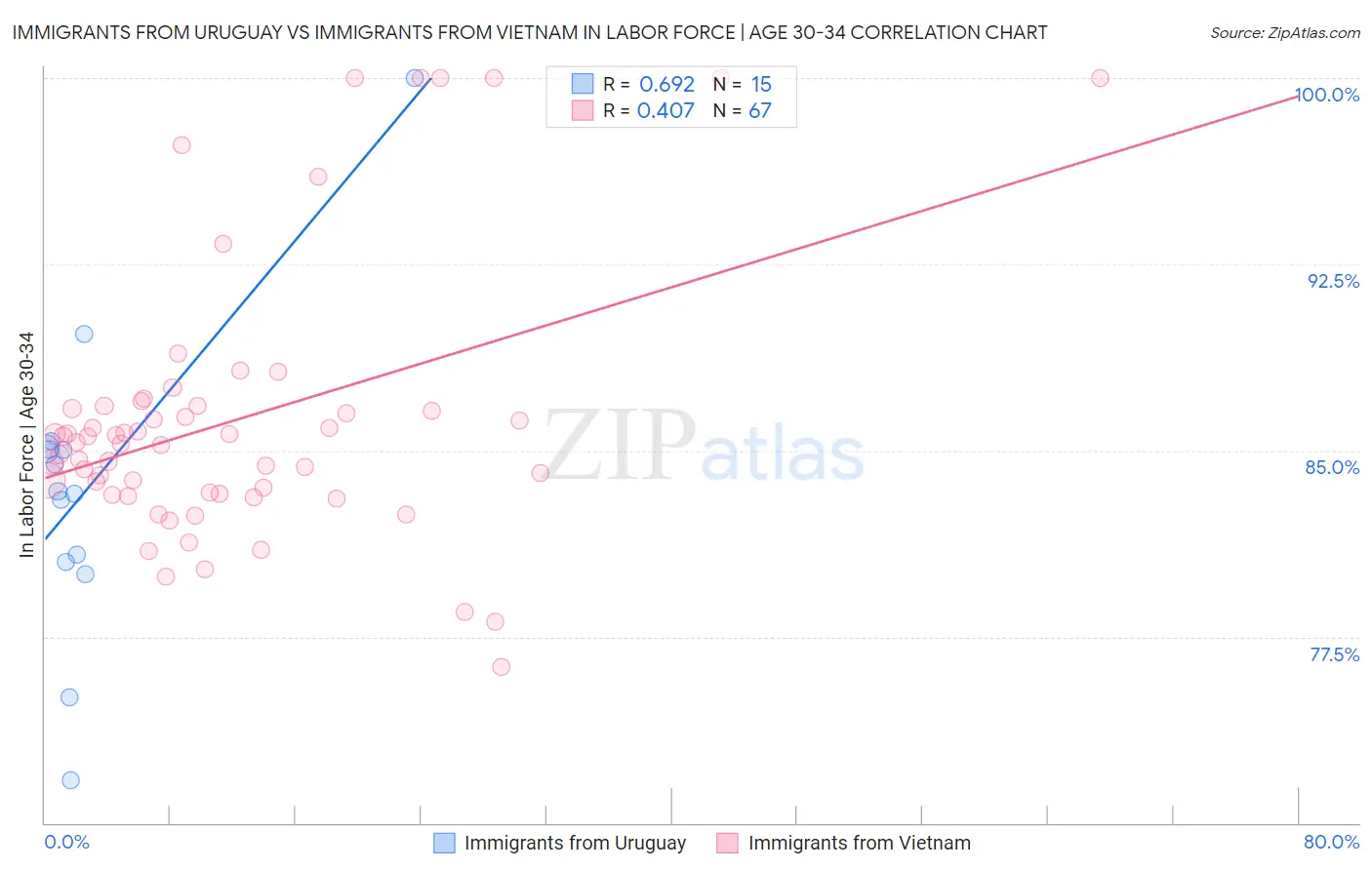 Immigrants from Uruguay vs Immigrants from Vietnam In Labor Force | Age 30-34