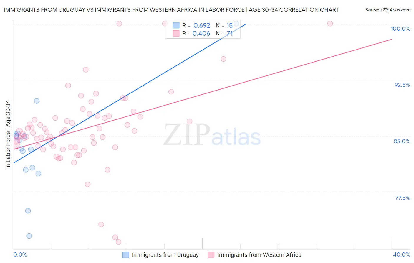 Immigrants from Uruguay vs Immigrants from Western Africa In Labor Force | Age 30-34
