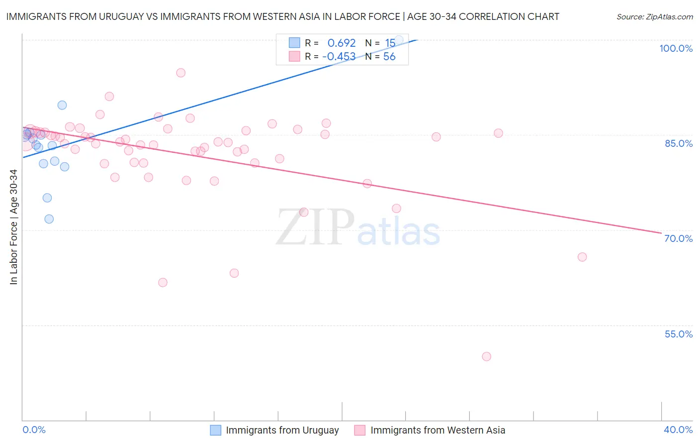 Immigrants from Uruguay vs Immigrants from Western Asia In Labor Force | Age 30-34