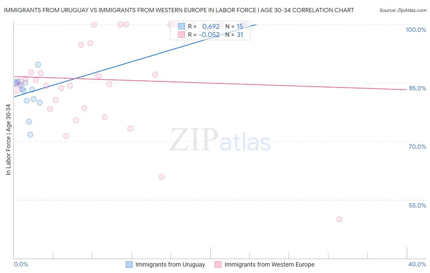 Immigrants from Uruguay vs Immigrants from Western Europe In Labor Force | Age 30-34