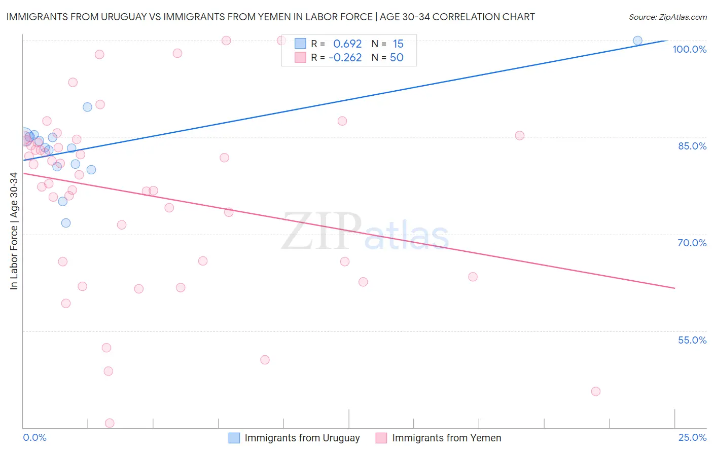 Immigrants from Uruguay vs Immigrants from Yemen In Labor Force | Age 30-34