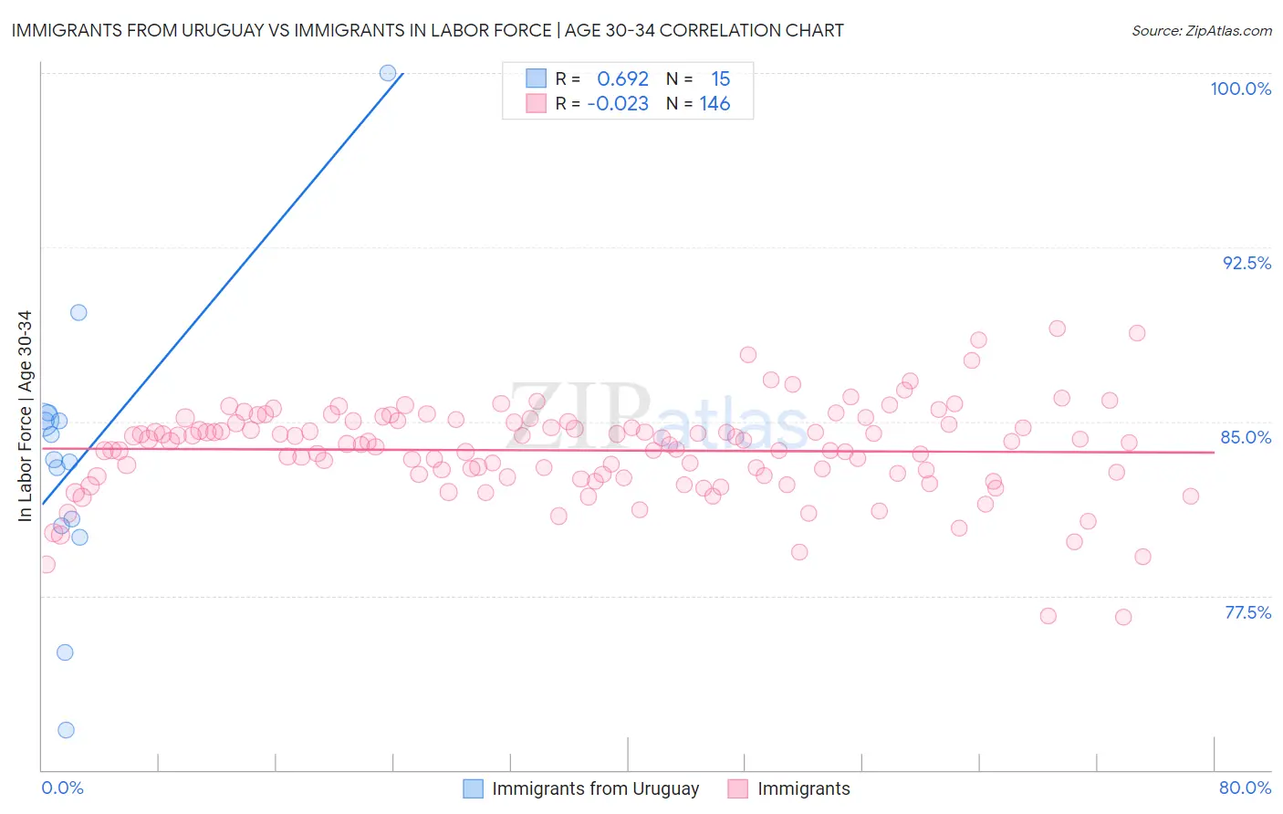 Immigrants from Uruguay vs Immigrants In Labor Force | Age 30-34