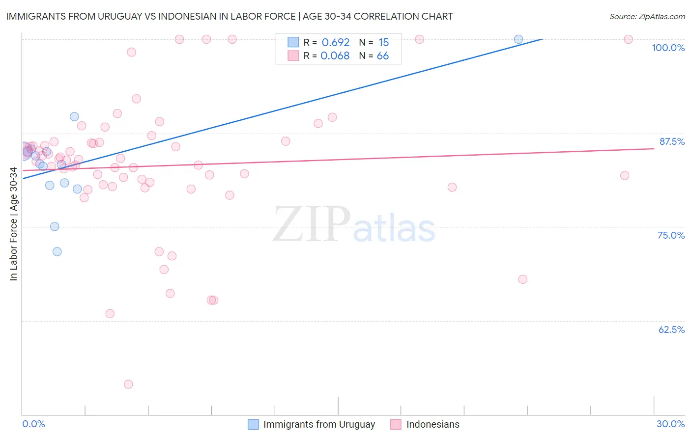 Immigrants from Uruguay vs Indonesian In Labor Force | Age 30-34