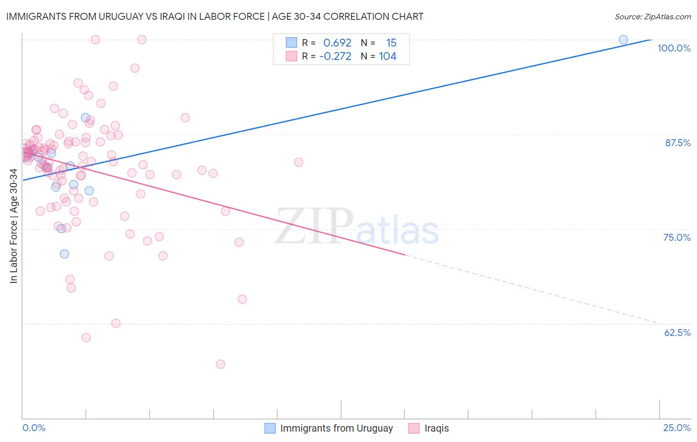 Immigrants from Uruguay vs Iraqi In Labor Force | Age 30-34
