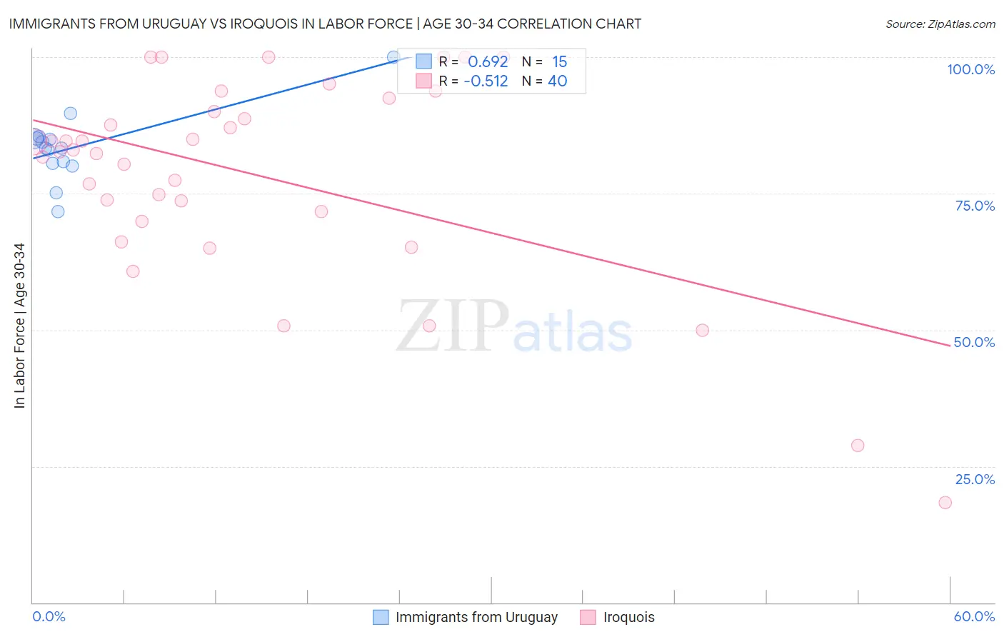 Immigrants from Uruguay vs Iroquois In Labor Force | Age 30-34