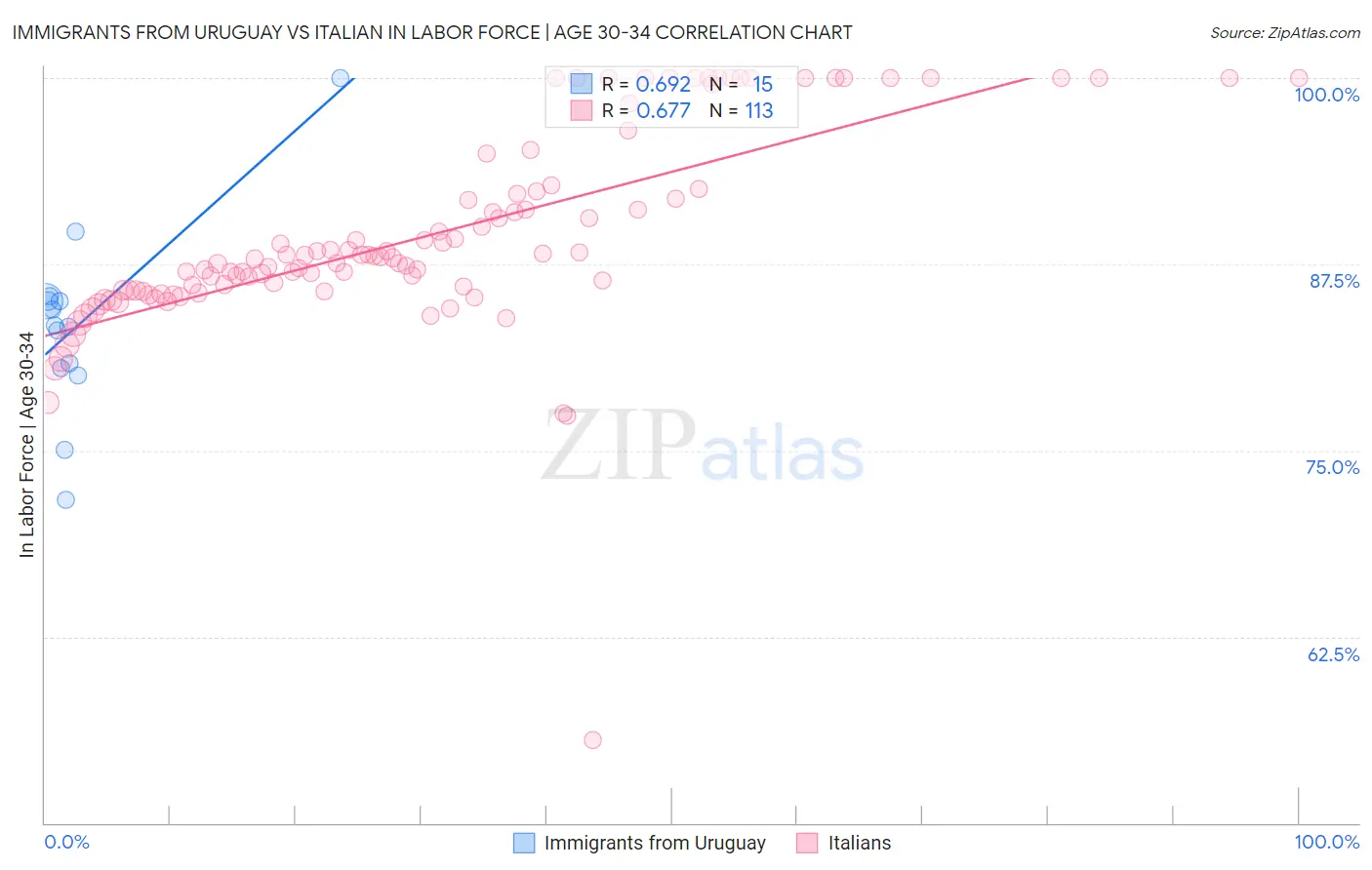 Immigrants from Uruguay vs Italian In Labor Force | Age 30-34