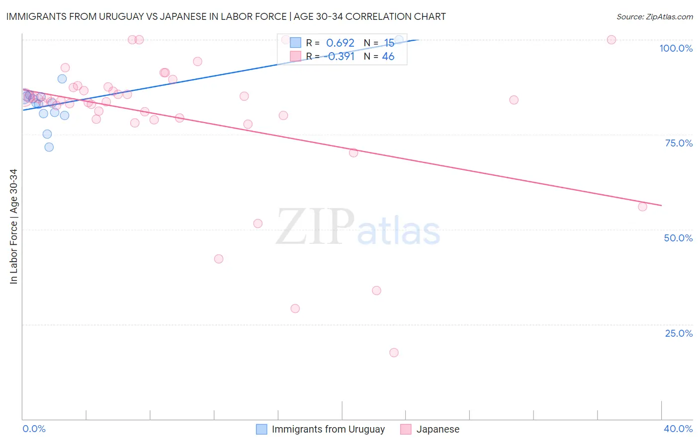 Immigrants from Uruguay vs Japanese In Labor Force | Age 30-34