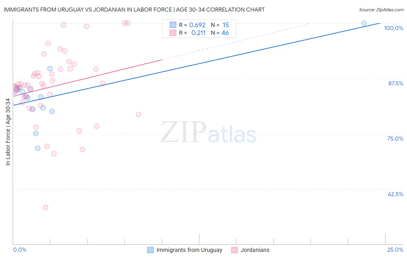 Immigrants from Uruguay vs Jordanian In Labor Force | Age 30-34