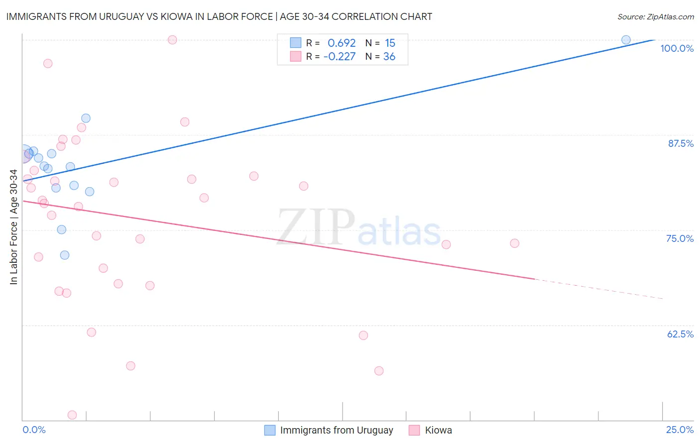 Immigrants from Uruguay vs Kiowa In Labor Force | Age 30-34