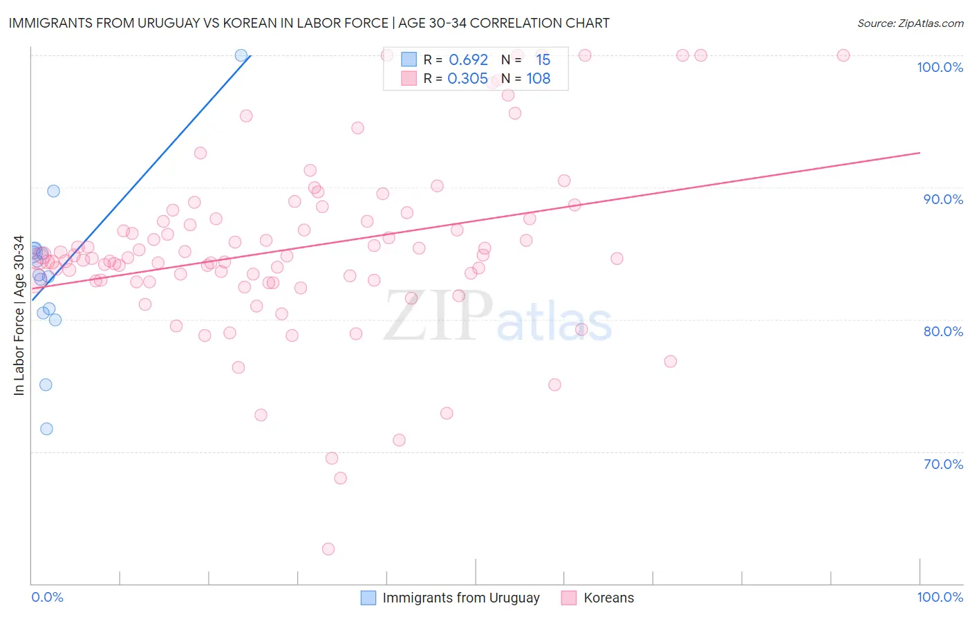 Immigrants from Uruguay vs Korean In Labor Force | Age 30-34