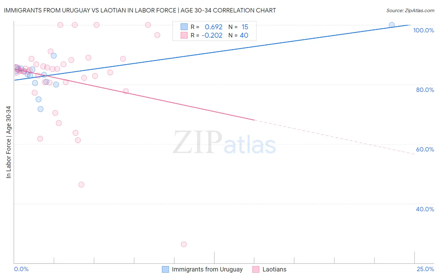 Immigrants from Uruguay vs Laotian In Labor Force | Age 30-34