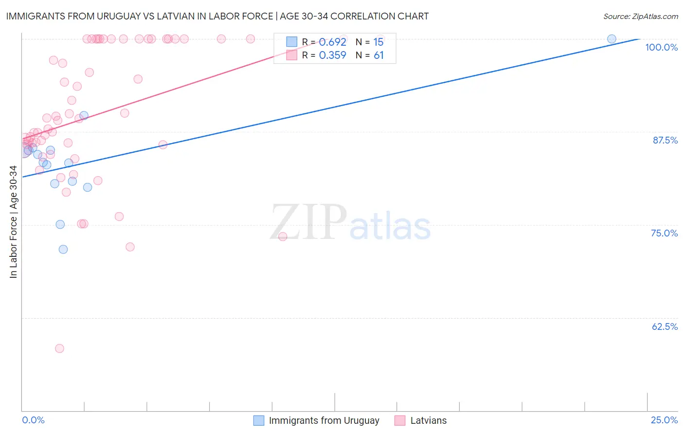 Immigrants from Uruguay vs Latvian In Labor Force | Age 30-34