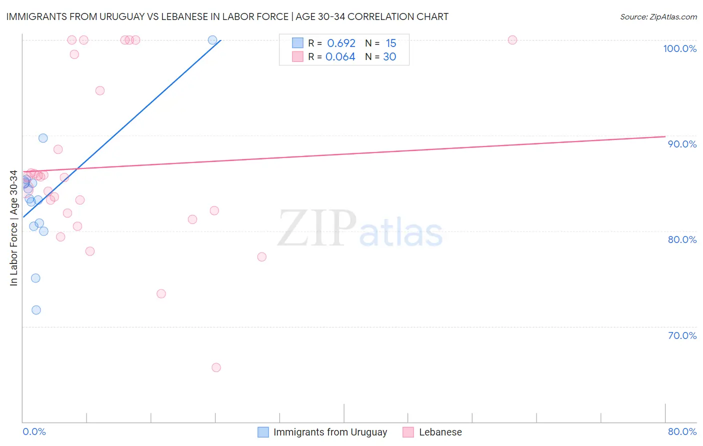 Immigrants from Uruguay vs Lebanese In Labor Force | Age 30-34