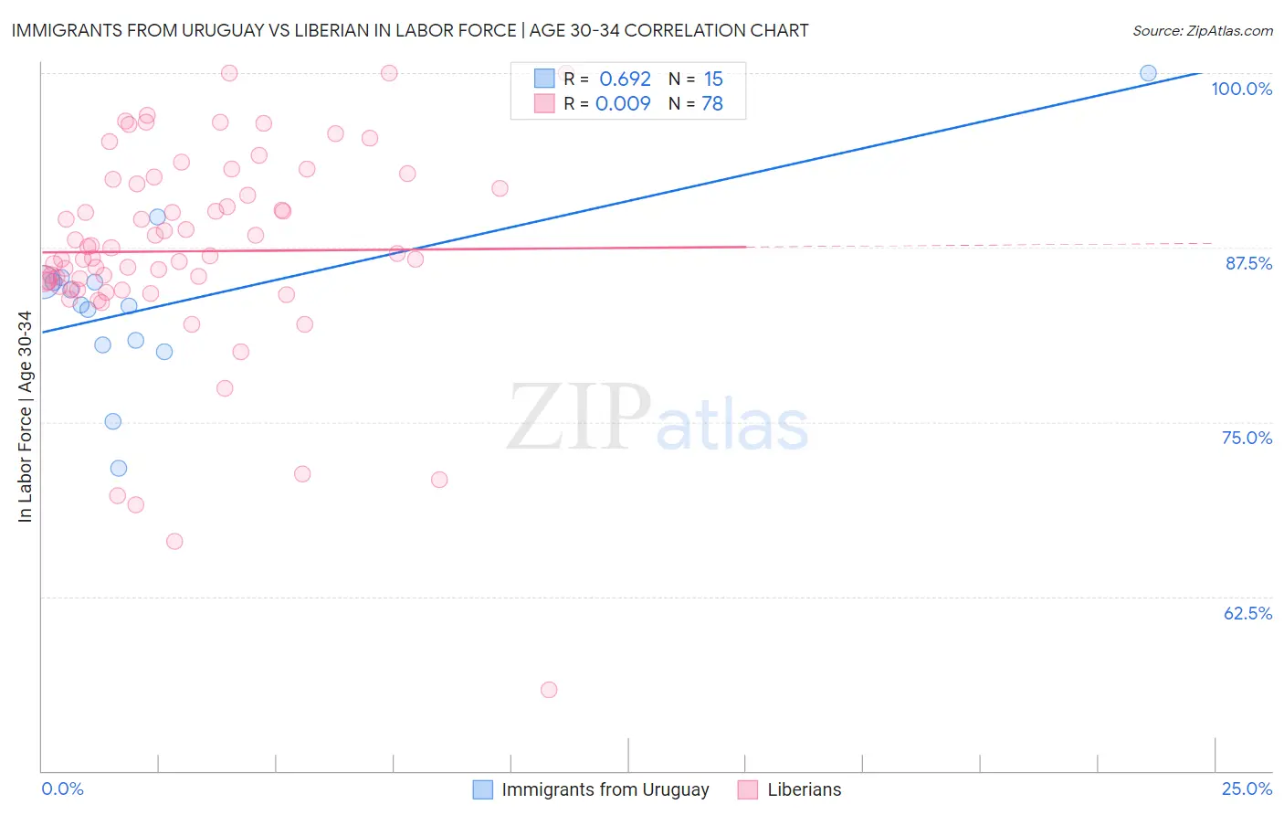 Immigrants from Uruguay vs Liberian In Labor Force | Age 30-34