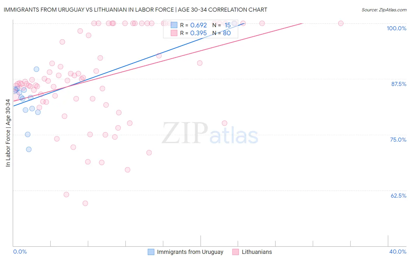 Immigrants from Uruguay vs Lithuanian In Labor Force | Age 30-34