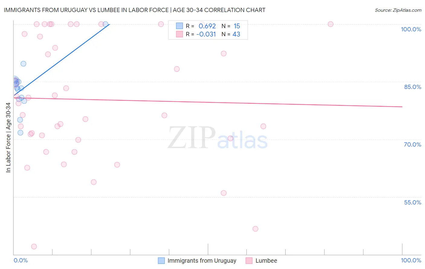 Immigrants from Uruguay vs Lumbee In Labor Force | Age 30-34