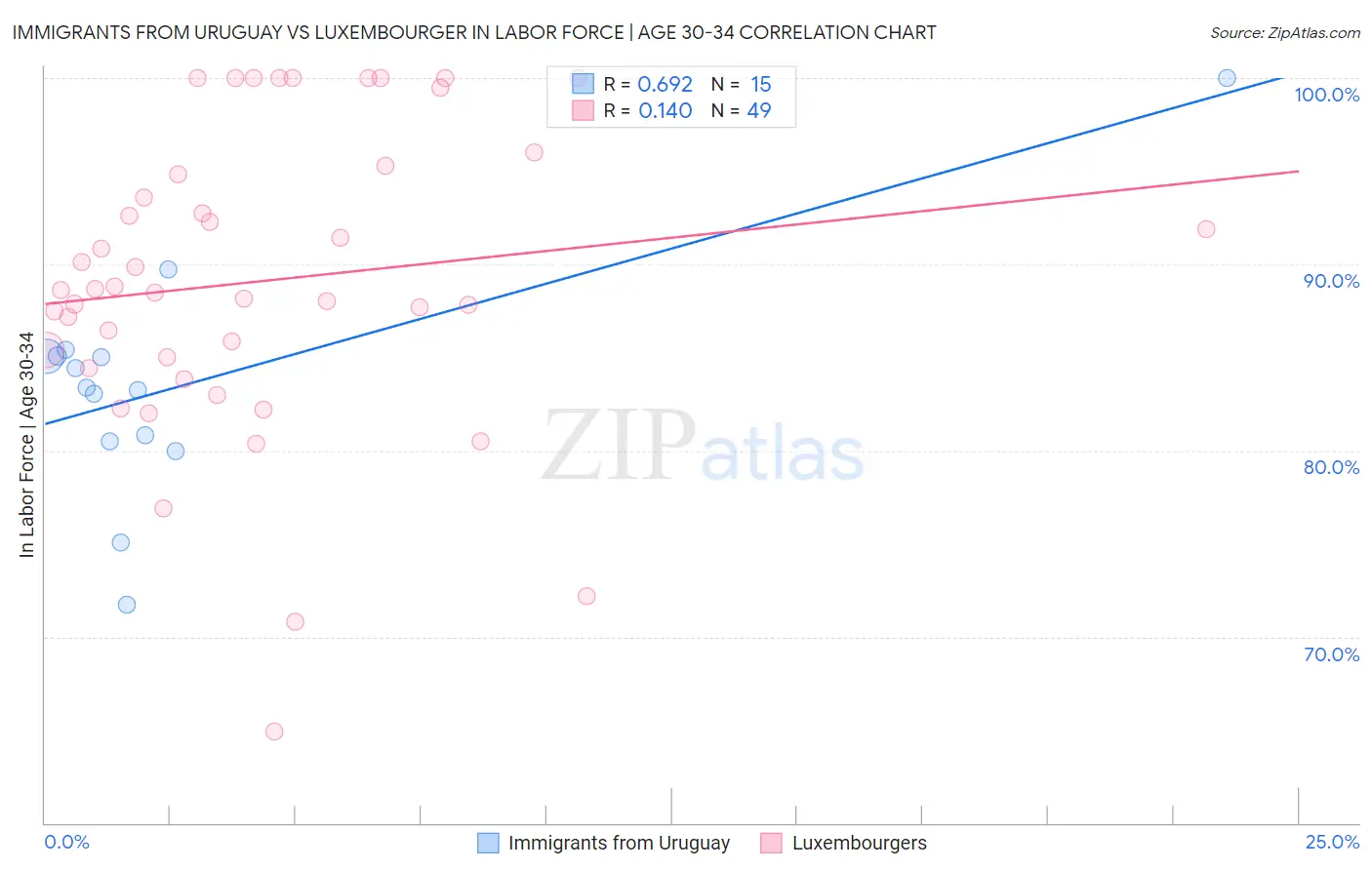Immigrants from Uruguay vs Luxembourger In Labor Force | Age 30-34