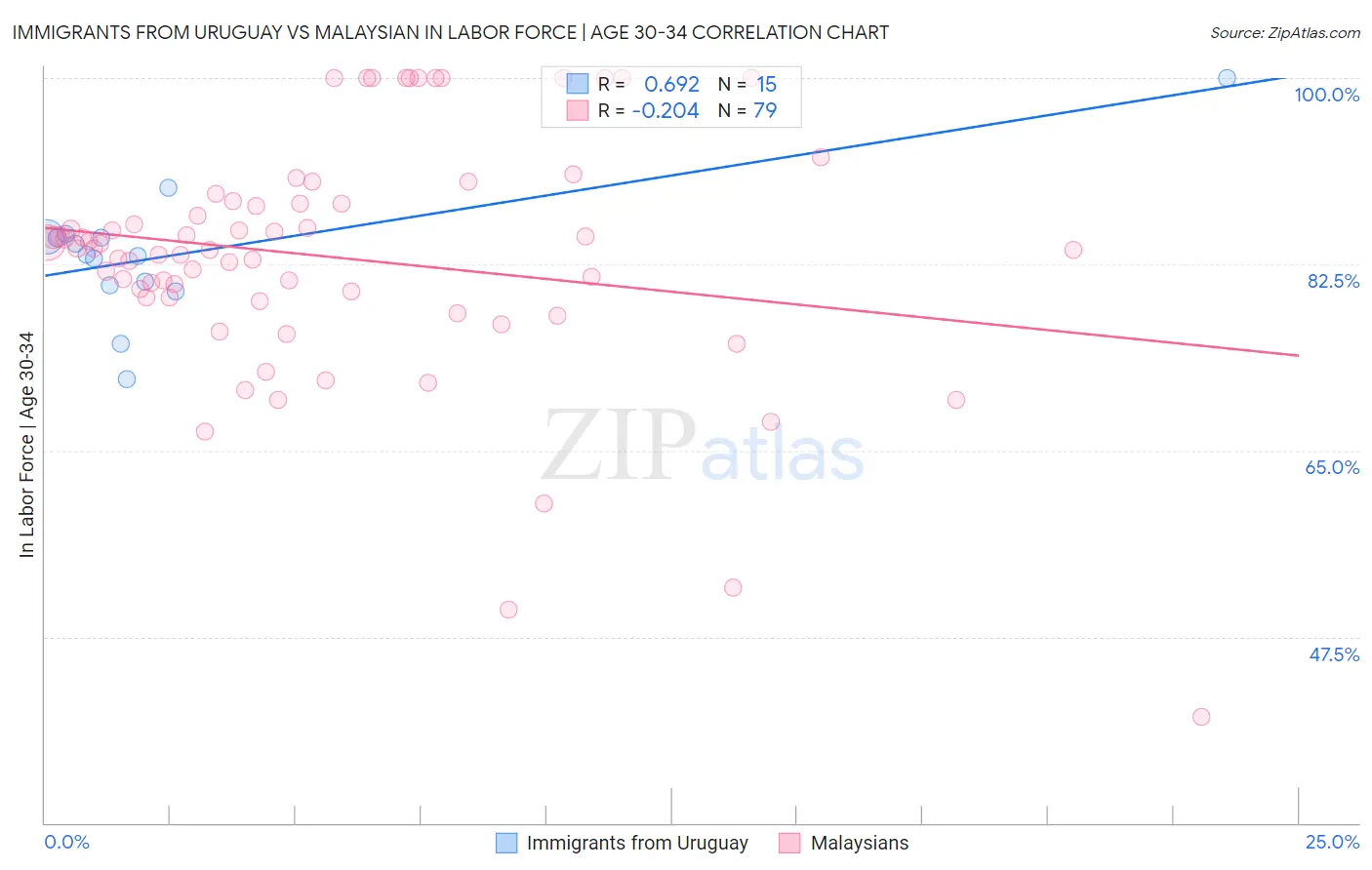 Immigrants from Uruguay vs Malaysian In Labor Force | Age 30-34