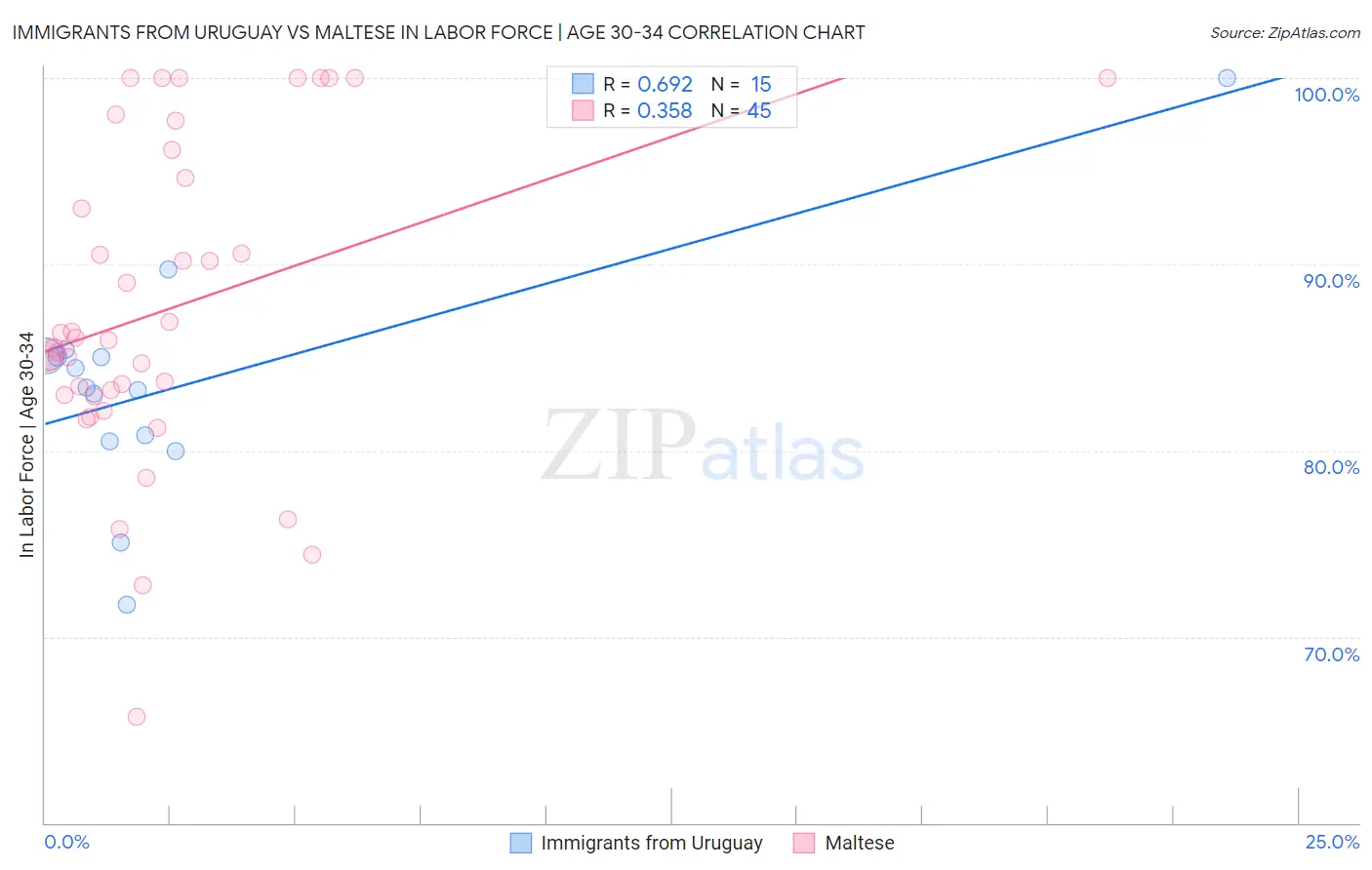 Immigrants from Uruguay vs Maltese In Labor Force | Age 30-34