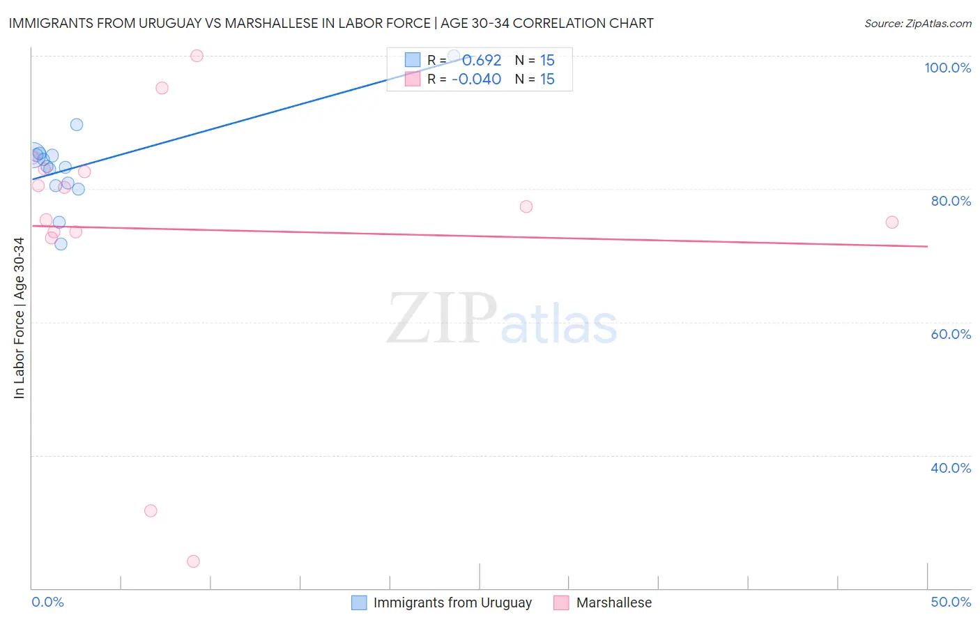 Immigrants from Uruguay vs Marshallese In Labor Force | Age 30-34