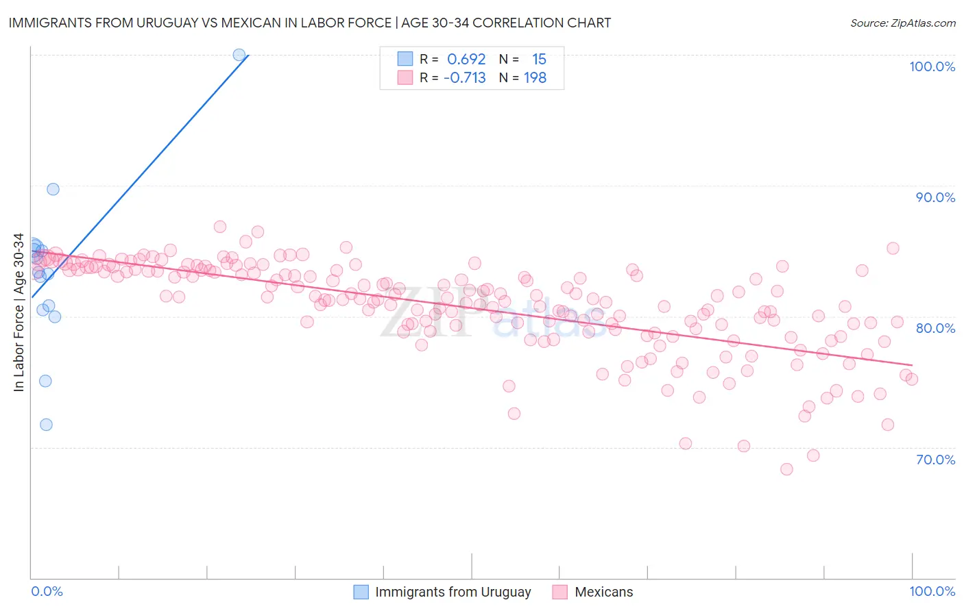 Immigrants from Uruguay vs Mexican In Labor Force | Age 30-34