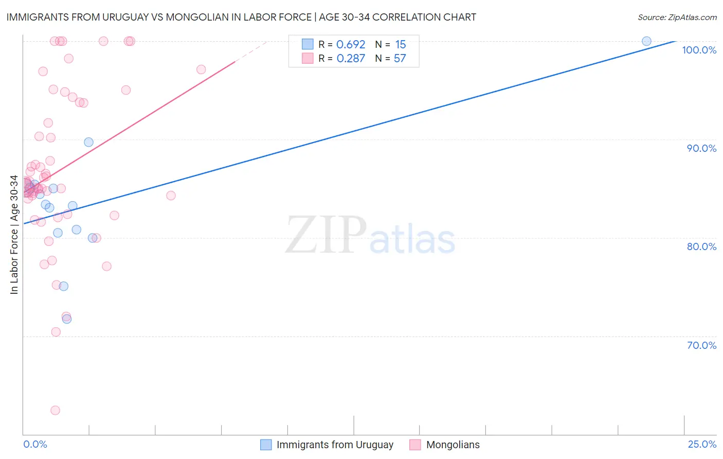 Immigrants from Uruguay vs Mongolian In Labor Force | Age 30-34