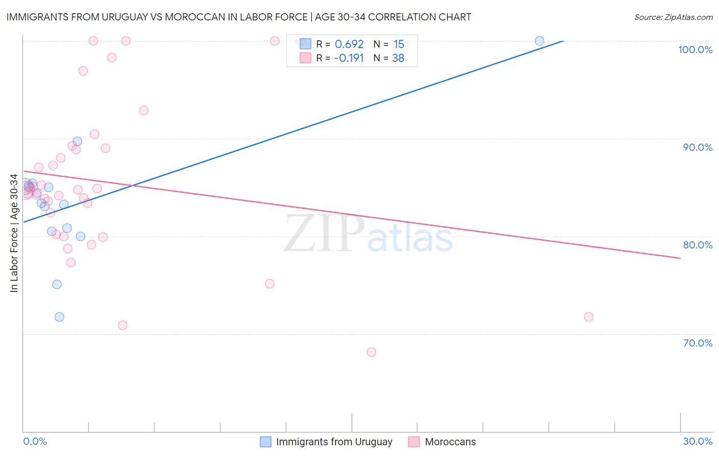 Immigrants from Uruguay vs Moroccan In Labor Force | Age 30-34