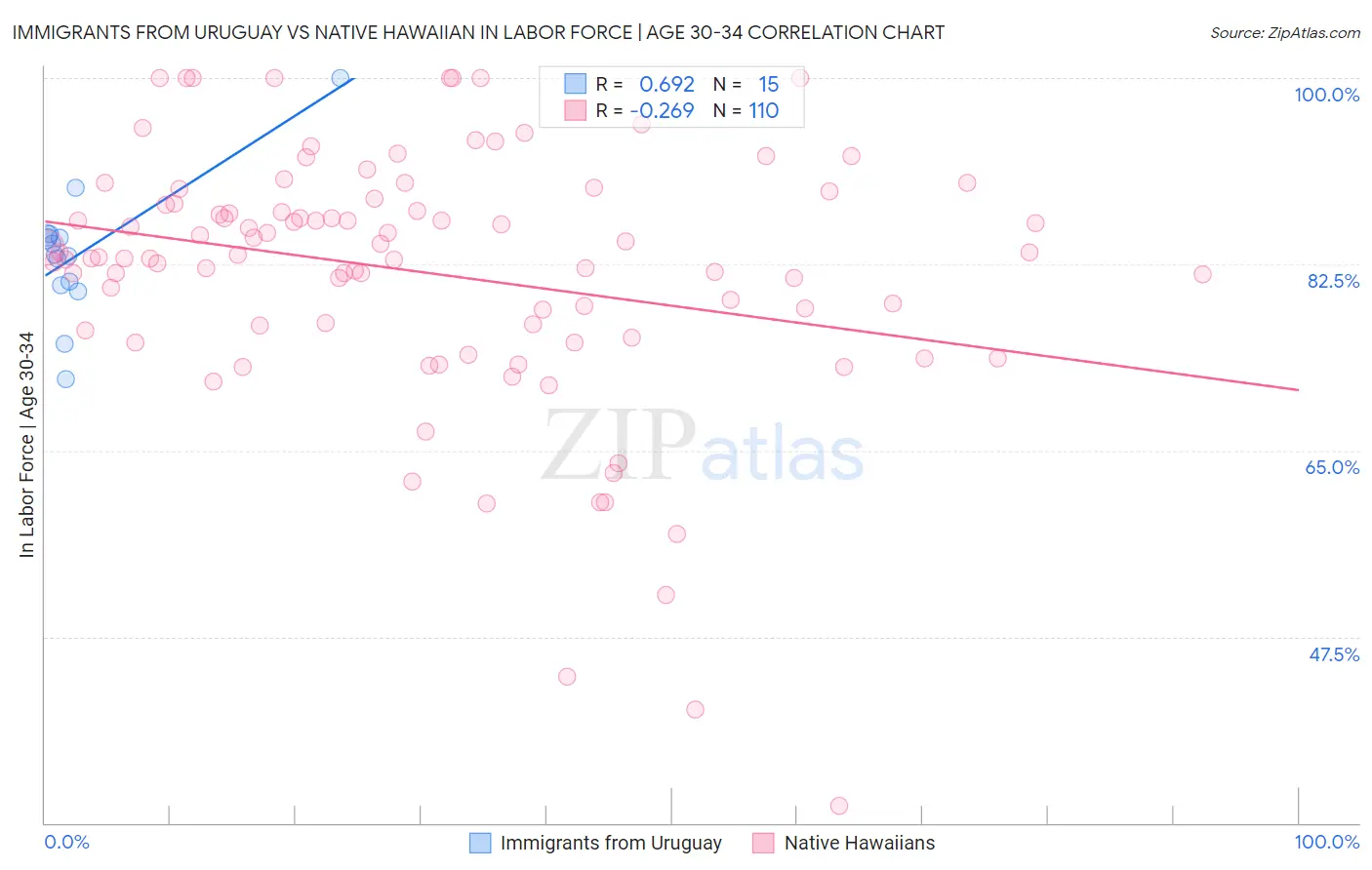 Immigrants from Uruguay vs Native Hawaiian In Labor Force | Age 30-34