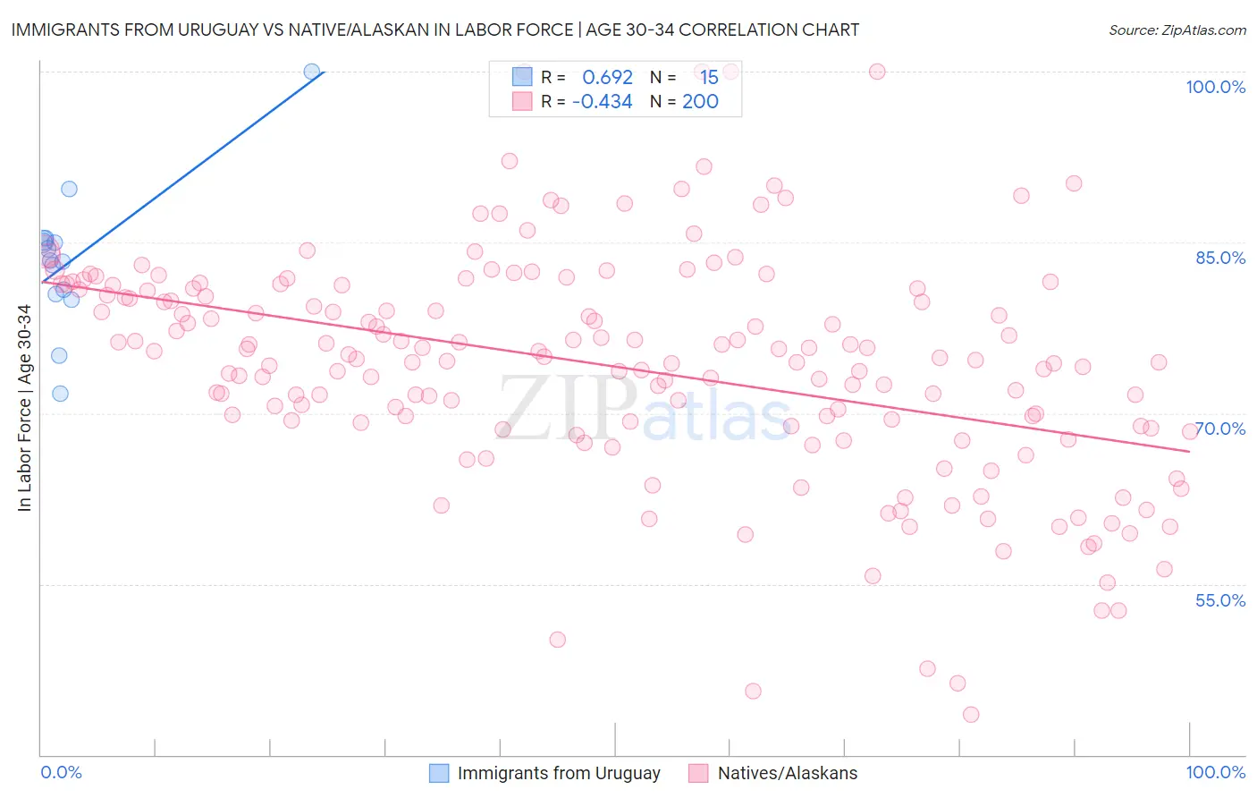 Immigrants from Uruguay vs Native/Alaskan In Labor Force | Age 30-34